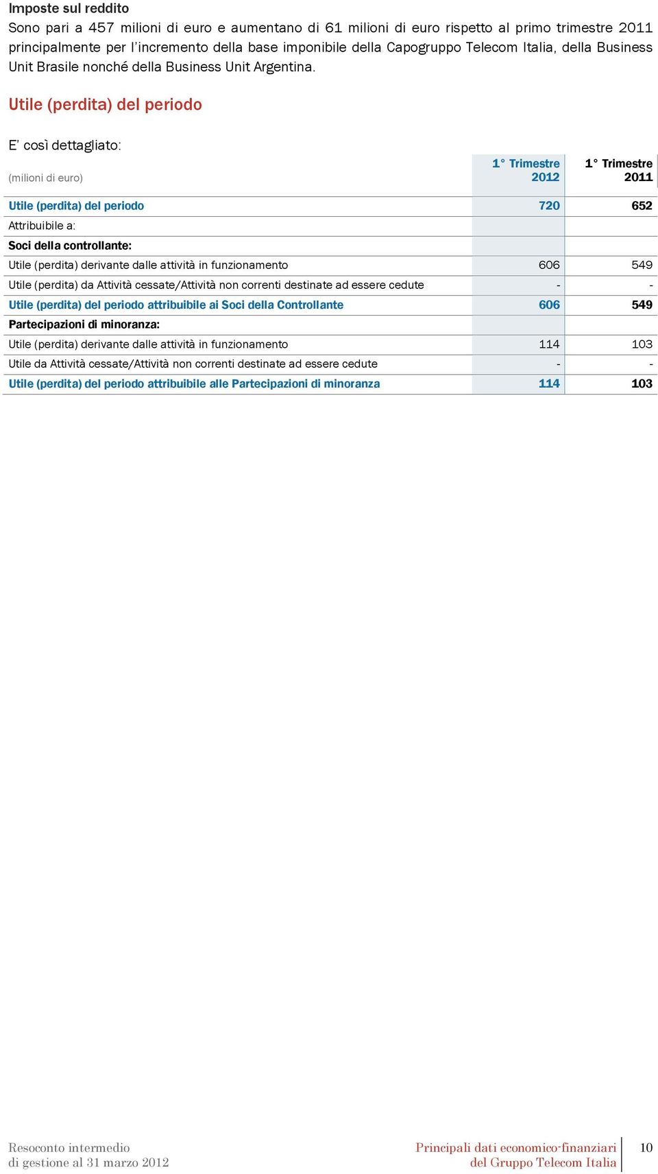 Utile (perdita) del periodo E così dettagliato: (milioni di euro) 2012 2011 Utile (perdita) del periodo 720 652 Attribuibile a: Soci della controllante: Utile (perdita) derivante dalle attività in