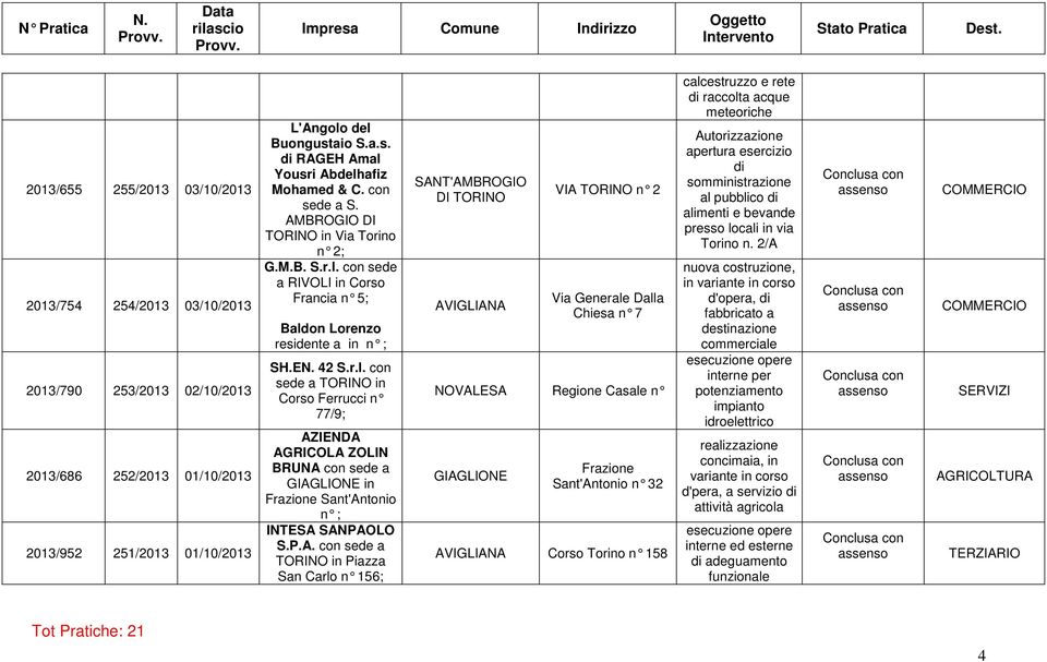 P.A. con sede a TORINO in Piazza San Carlo n 156; SANT'AMBROGIO DI TORINO AVIGLIANA VIA TORINO n 2 Via Generale Dalla Chiesa n 7 NOVALESA Regione Casale n GIAGLIONE Frazione Sant'Antonio n 32