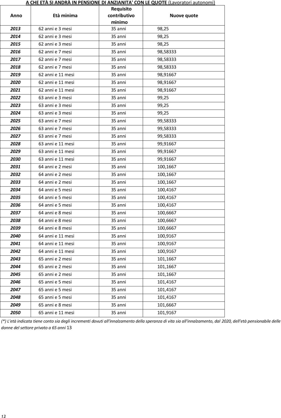 98,91667 2020 62 anni e 11 mesi 35 anni 98,91667 2021 62 anni e 11 mesi 35 anni 98,91667 2022 63 anni e 3 mesi 35 anni 99,25 2023 63 anni e 3 mesi 35 anni 99,25 2024 63 anni e 3 mesi 35 anni 99,25