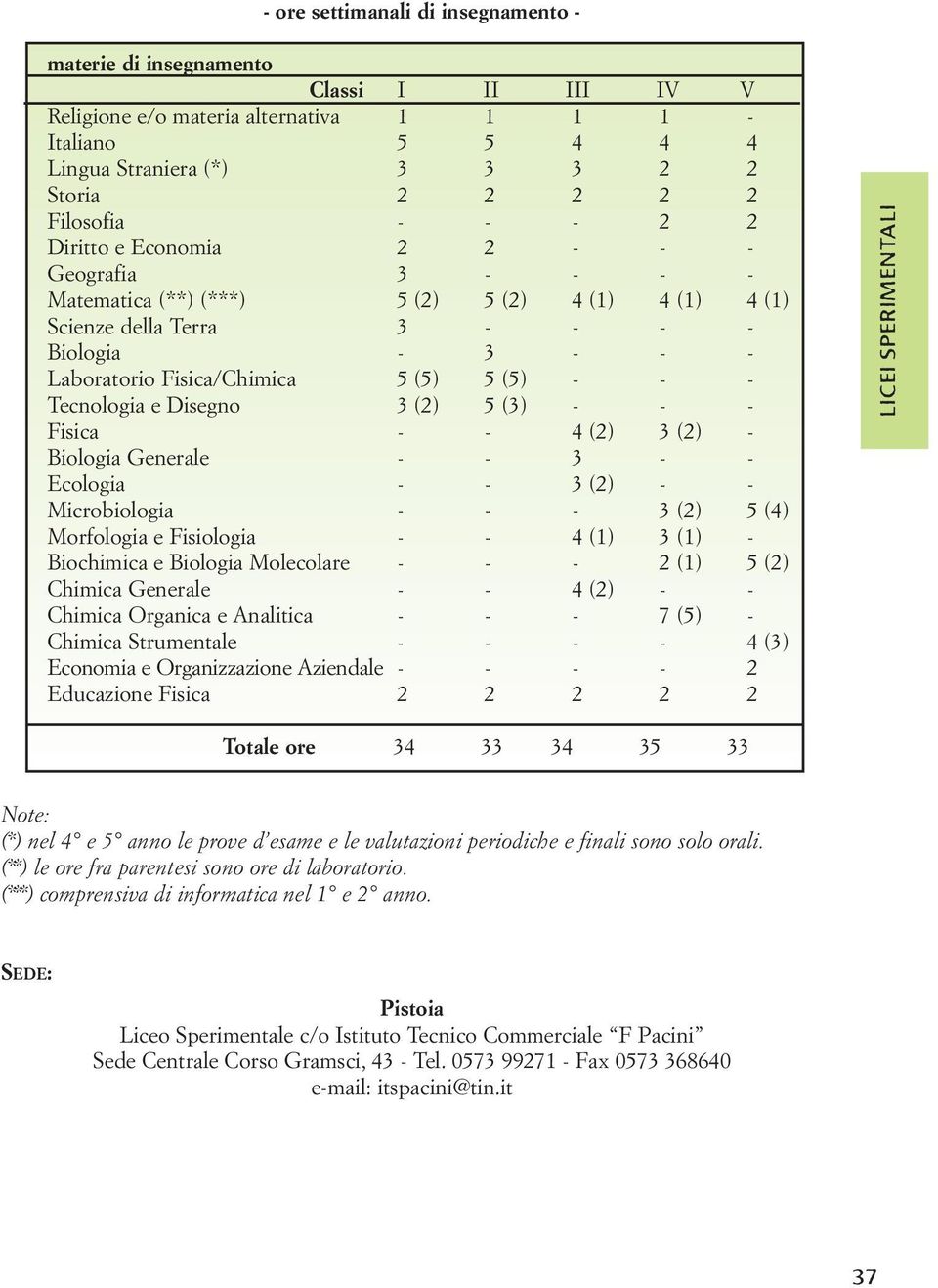 (5) 5 (5) - - - Tecnologia e Disegno 3 (2) 5 (3) - - - Fisica - - 4 (2) 3 (2) - Biologia Generale - - 3 - - Ecologia - - 3 (2) - - Microbiologia - - - 3 (2) 5 (4) Morfologia e Fisiologia - - 4 (1) 3