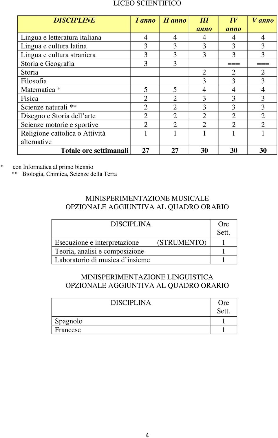 cattolica o Attività 1 1 1 1 1 alternative Totale ore settimanali 27 27 30 30 30 * con Informatica al primo biennio ** Biologia, Chimica, Scienze della Terra MINISPERIMENTAZIONE MUSICALE OPZIONALE