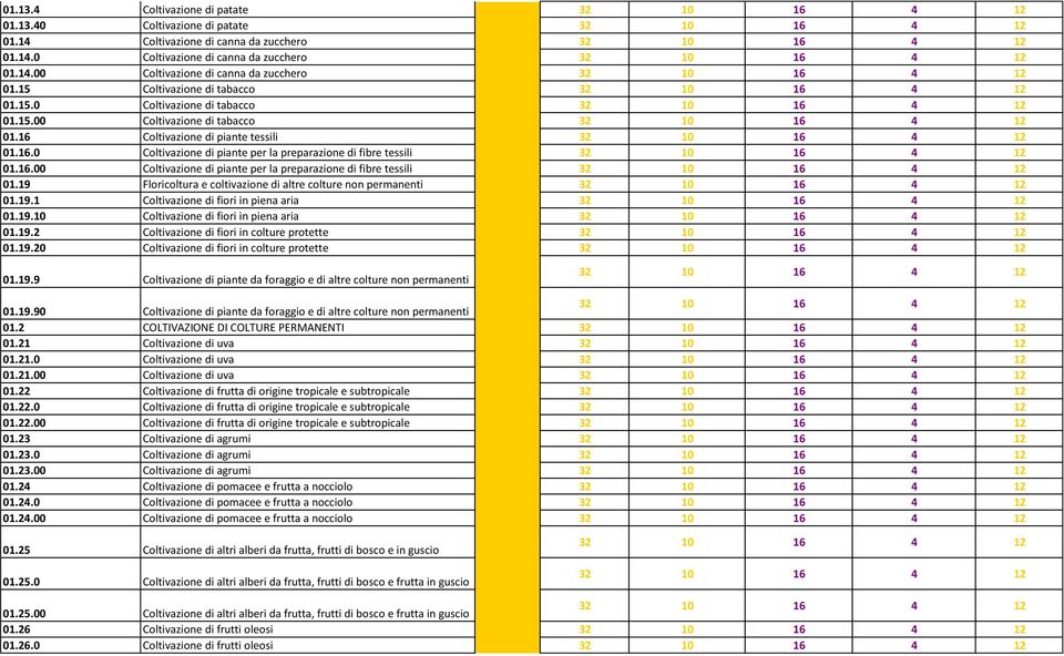 .0 Coltivazione di piante per la preparazione di fibre tessili 32 10 4 12 01..00 Coltivazione di piante per la preparazione di fibre tessili 32 10 4 12 01.