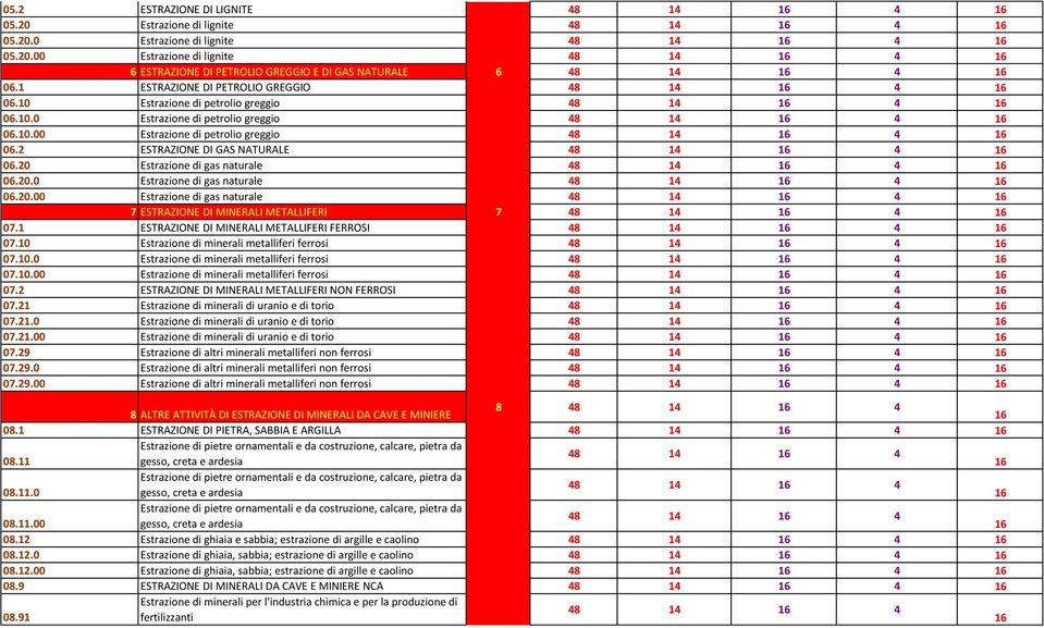 2 ESTRAZIONE DI GAS NATURALE 48 14 4 06.20 Estrazione di gas naturale 48 14 4 06.20.0 Estrazione di gas naturale 48 14 4 06.20.00 Estrazione di gas naturale 48 14 4 7 ESTRAZIONE DI MINERALI METALLIFERI 7 48 14 4 07.