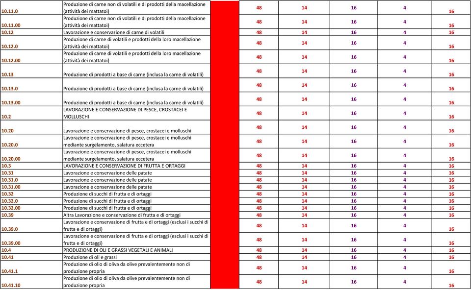 12.00 (attività dei mattatoi) 10.13 Produzione di prodotti a base di carne (inclusa la carne di volatili) 10.13.0 Produzione di prodotti a base di carne (inclusa la carne di volatili) 10.13.00 Produzione di prodotti a base di carne (inclusa la carne di volatili) LAVORAZIONE E CONSERVAZIONE DI PESCE, CROSTACEI E 10.