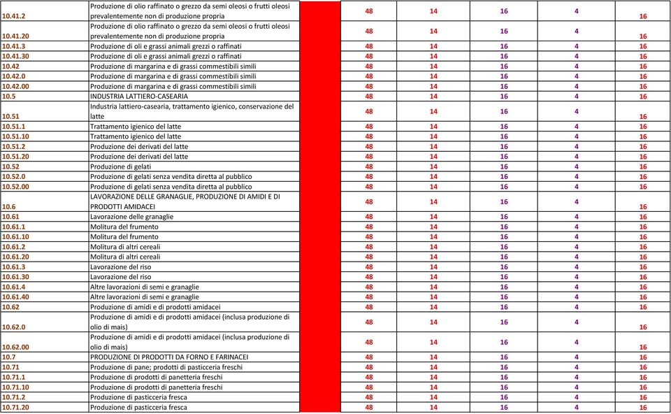 42 Produzione di margarina e di grassi commestibili simili 48 14 4 10.42.0 Produzione di margarina e di grassi commestibili simili 48 14 4 10.42.00 Produzione di margarina e di grassi commestibili simili 48 14 4 10.