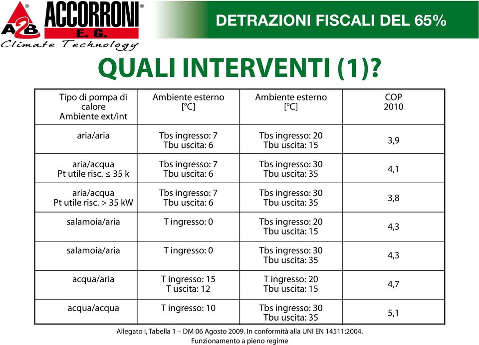 risc. 35 k Tbs ingresso: 7 Tbu uscita: 6 Tbs ingresso: 30 Tbu uscita: 35 4,1 aria/acqua Pt utile risc.