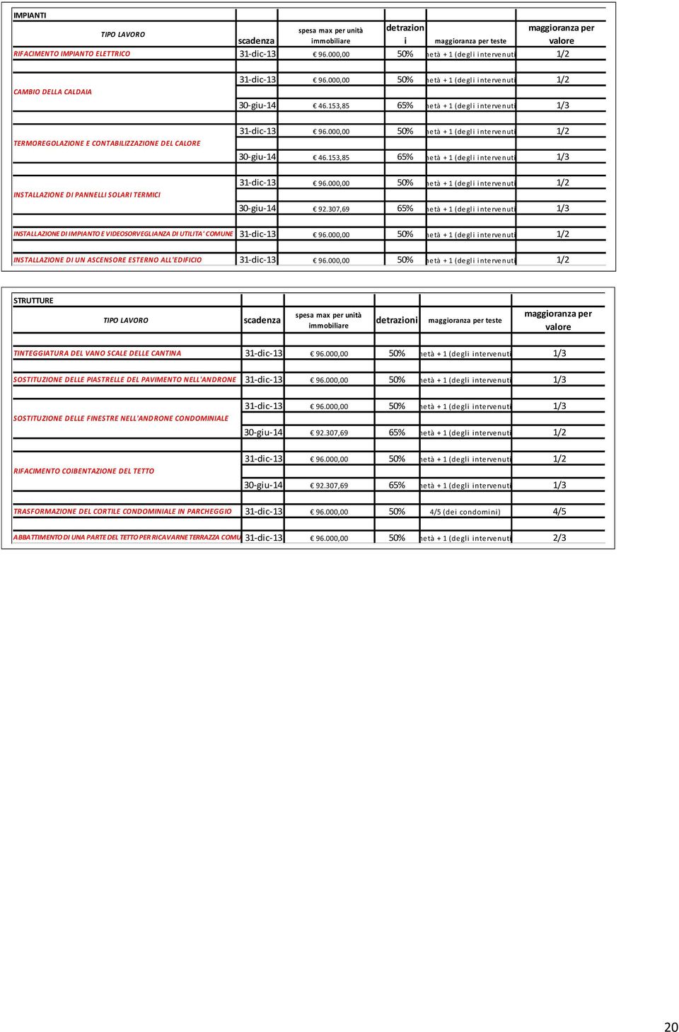 000,00 50% metà + 1 (degli intervenuti) 1/2 30-giu-14 46.153,85 65% metà + 1 (degli intervenuti) 1/3 31-dic-13 96.000,00 50% metà + 1 (degli intervenuti) 1/2 30-giu-14 46.153,85 65% metà + 1 (degli intervenuti) 1/3 31-dic-13 96.000,00 50% metà + 1 (degli intervenuti) 1/2 30-giu-14 92.