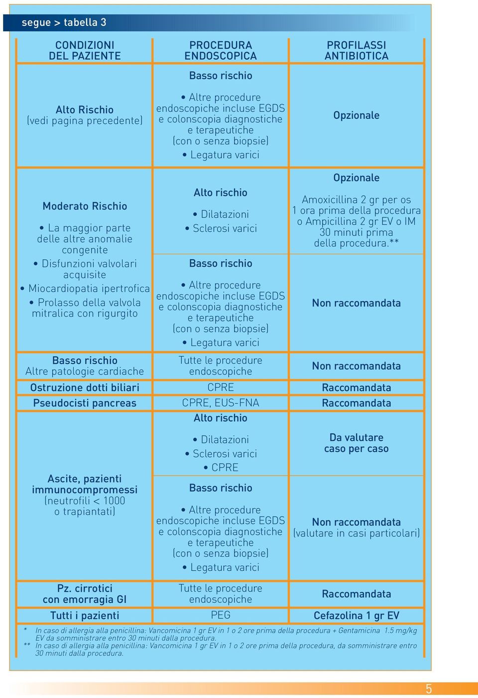 Prolasso della valvola mitralica con rigurgito Basso rischio Altre patologie cardiache Alto rischio Dilatazioni Sclerosi varici Basso rischio Altre procedure endoscopiche incluse EGDS e colonscopia