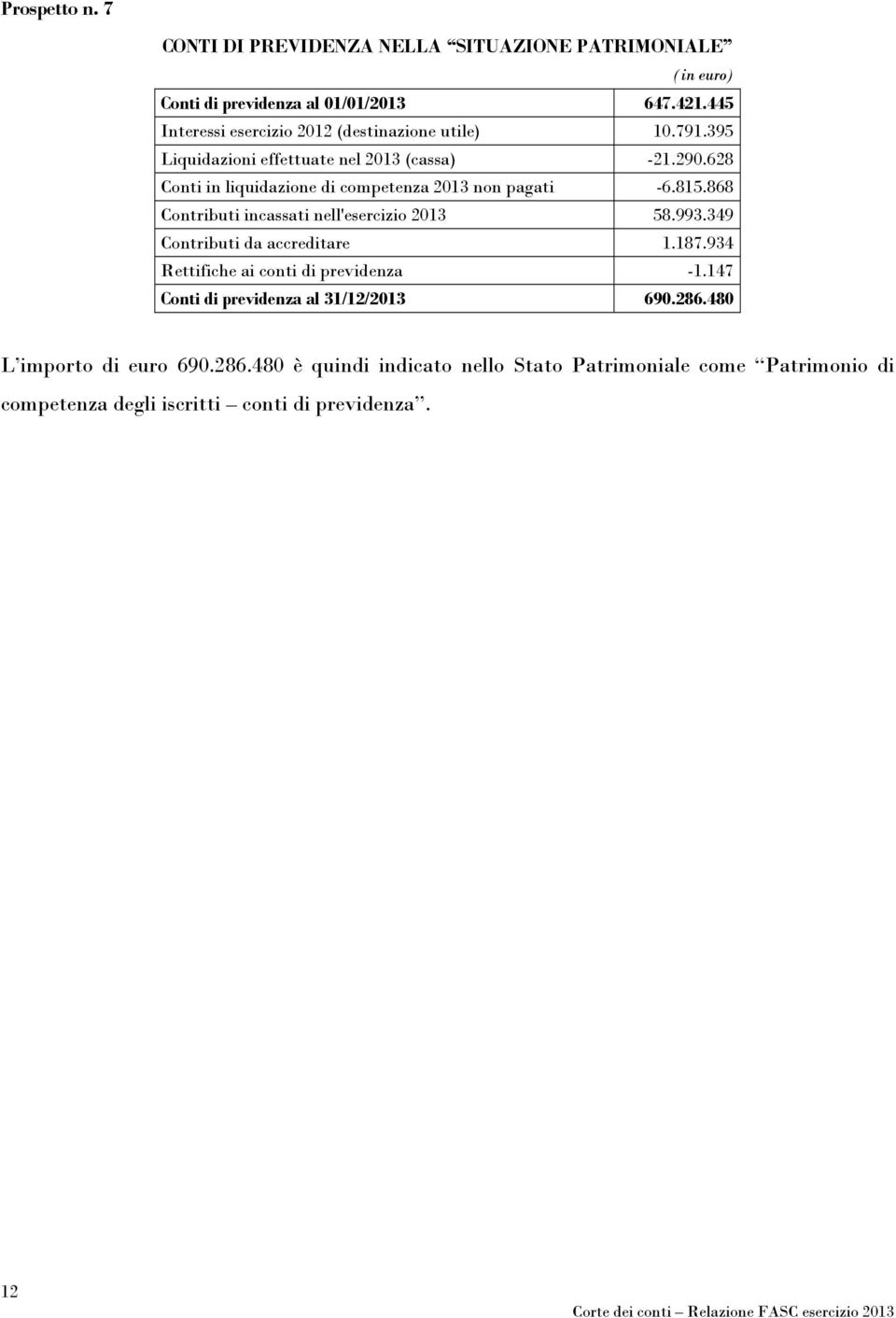 628 Conti in liquidazione di competenza 2013 non pagati -6.815.868 Contributi incassati nell'esercizio 2013 58.993.349 Contributi da accreditare 1.187.