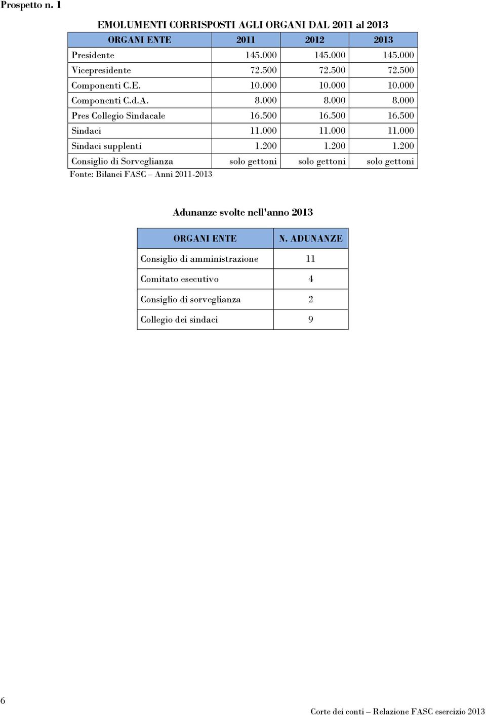 000 11.000 11.000 Sindaci supplenti 1.200 1.