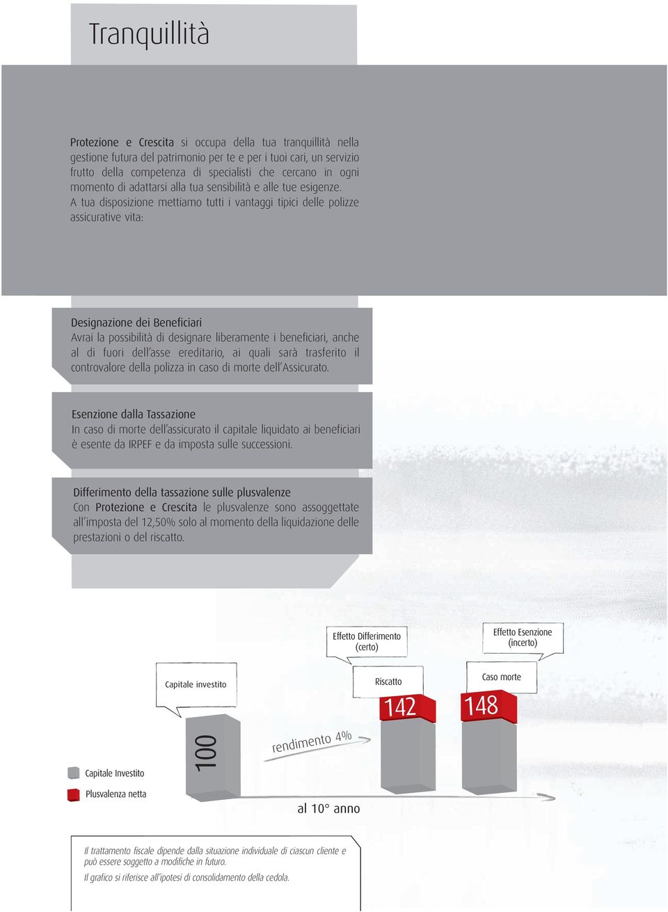 A tua disposizione mettiamo tutti i vantaggi tipici delle polizze assicurative vita: Designazione dei Beneficiari Avrai la possibilità di designare liberamente i beneficiari, anche al di fuori dell