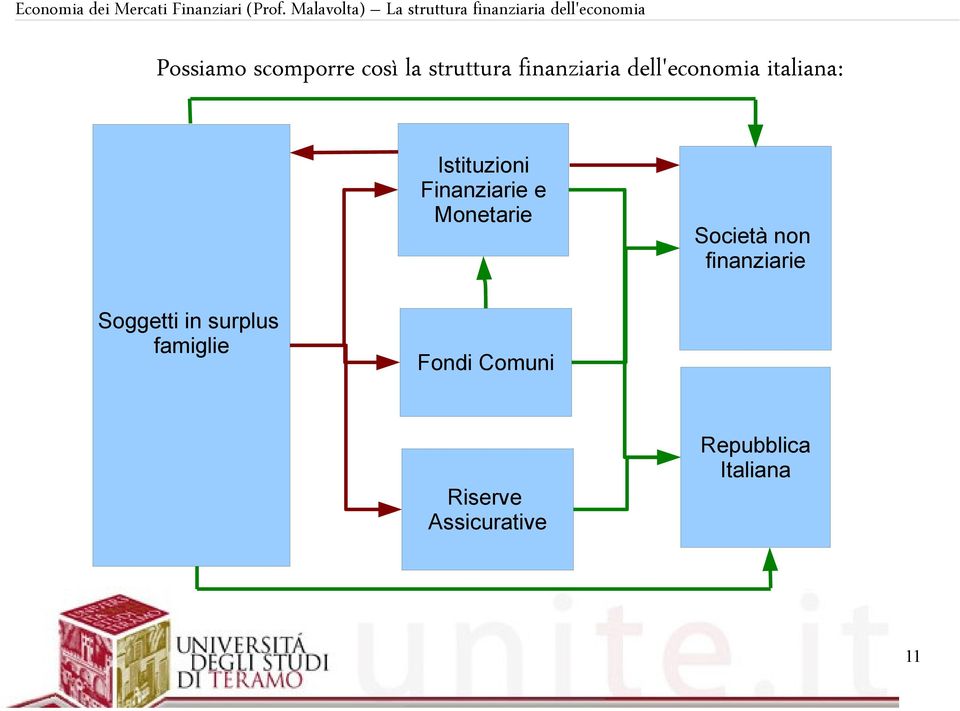 Monetarie Società non finanziarie Soggetti in surplus