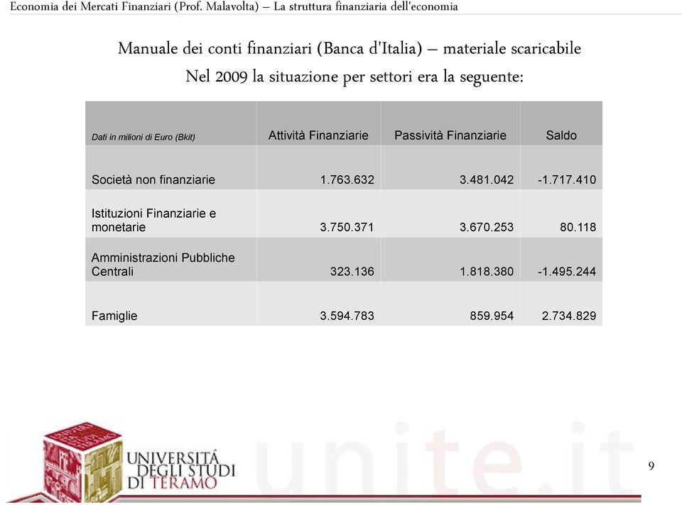 non finanziarie 1.763.632 3.481.042-1.717.410 Istituzioni Finanziarie e monetarie 3.750.371 3.670.253 80.