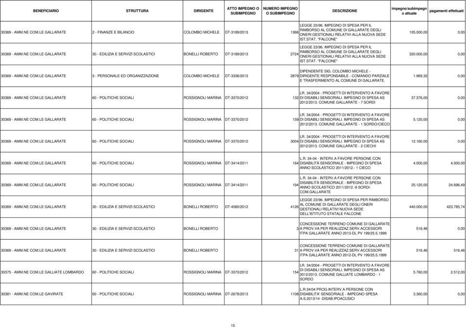 IMPEGNO DI SPESA PER IL RIMBORSO AL COMUNE DI GALLARATE DEGLI ONERI GESTIONALI RELATIVI ALLA NUOVA SEDE IST.STAT. "FALCONE" 105.000,00 0,00 320.000,00 0,00 30369 - AMM.NE COM.