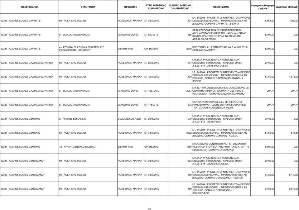 LE GAVIRATE 8 - ECOLOGIA ED ENERGIA LANDONIO SILVIO DT-820/2013 356 REALIZZAZIONE DI NUOVI DISTRIBUTORI DI ACQUA POTABILE (CASE DELL'ACQUA) - PRIMO BANDO. CONTRIBUTO COMUNE GAVIRATE - ART.19 D.LGS.