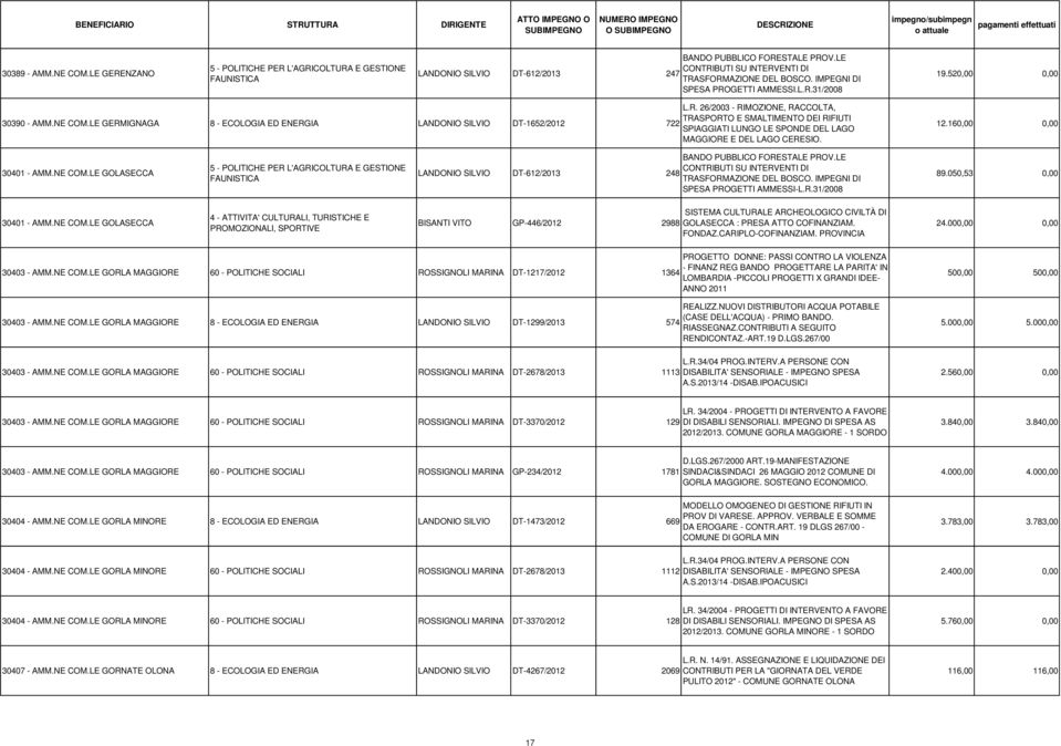 12.160,00 0,00 30401 - AMM.NE COM.LE GOLASECCA LANDONIO SILVIO DT-612/2013 248 BANDO PUBBLICO FORESTALE PROV.LE CONTRIBUTI SU INTERVENTI DI TRASFORMAZIONE DEL BOSCO.