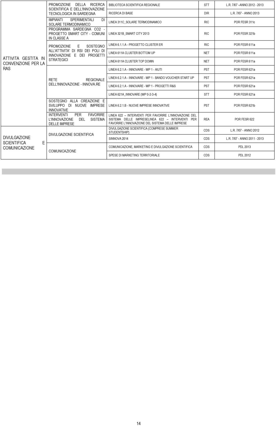 RE BIBLIOTECA SCIENTIFICA REGIONALE STT L.R. 7/07 ANNO 2012-2013 RICERCA DI BASE DIR L.R. 7/07 - ANNO 2013 LINEA 311C_SOLARE TERMODINAMICO RIC POR FESR 311c LINEA 321B_SMART CITY 2013 RIC POR FESR 321b LINEA 6.