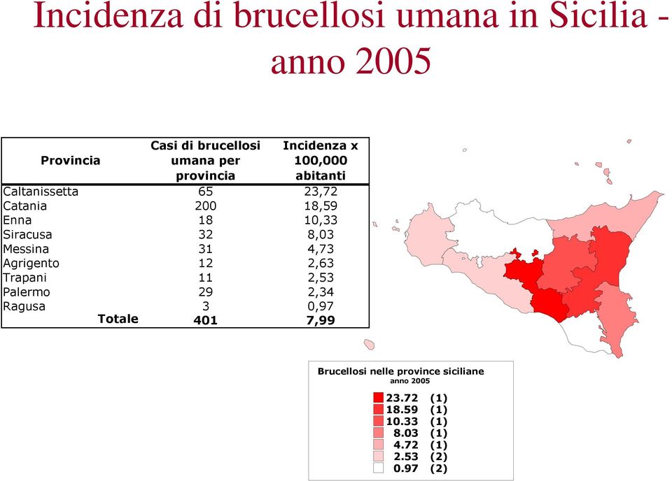 Messina 31 4,73 Agrigento 12 2,63 Trapani 11 2,53 Palermo 29 2,34 Ragusa 3 0,97 Totale 401 7,99