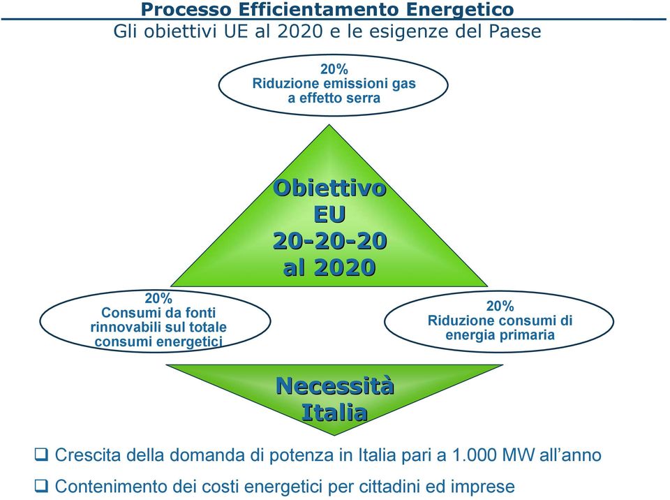 2020 Necessità Italia 20% Riduzione consumi di energia primaria Crescita della domanda di
