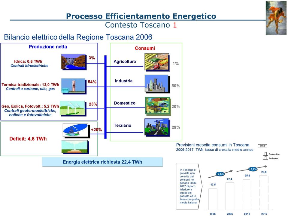 : 5,2 TWh Centrali geotermoelettriche, eoliche e fotovoltaiche 23% Domestico 20% +20% Terziario 29% Deficit: 4,6 TWh Previsioni crescita consumi in Toscana 2006-2017, TWh, tasso di