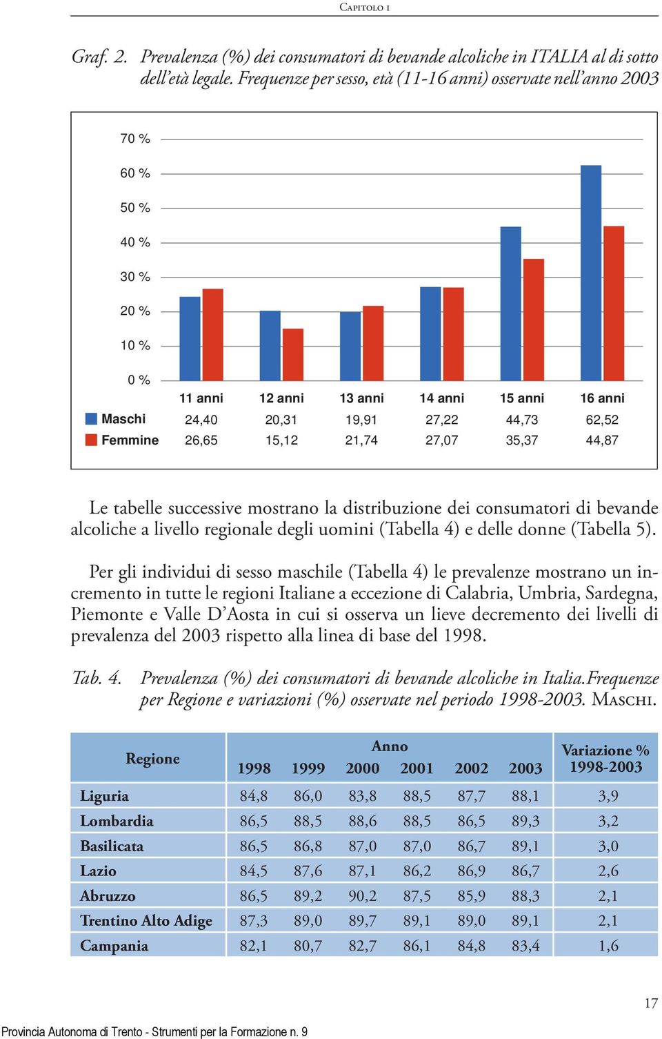 62,52 26,65 15,12 21,74 27,07 35,37 44,87 Le tabelle successive mostrano la distribuzione dei consumatori di bevande alcoliche a livello regionale degli uomini (Tabella 4) e delle donne (Tabella 5).