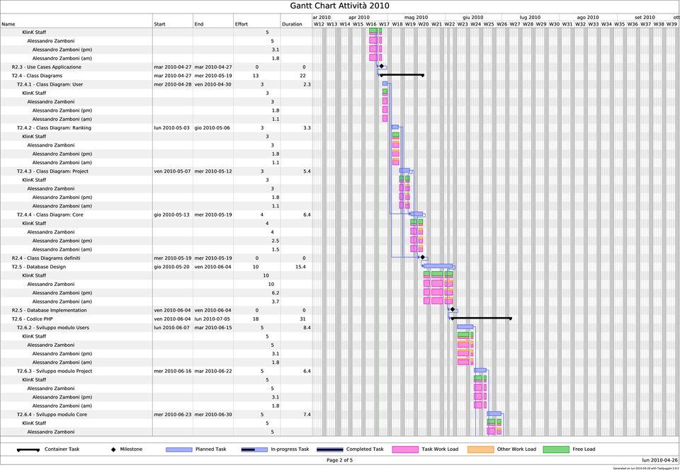 5 Alessandro Zamboni (am) 1.5 R2.4 Class Diagrams definiti mer 2010 05 19 mer 2010 05 19 0 0 T2.5 Database Design gio 2010 05 20 ven 2010 06 04 10 15.4 0 0 Alessandro Zamboni (pm) 6.