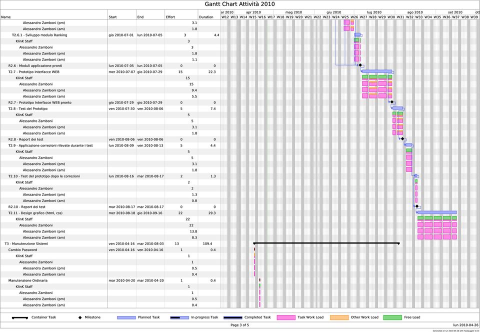 8 Report dei test ven 2010 08 06 ven 2010 08 06 0 0 T2.9 Applicazione correzioni rilevate durante i test lun 2010 08 09 ven 2010 08 13 5 4.4 T2.