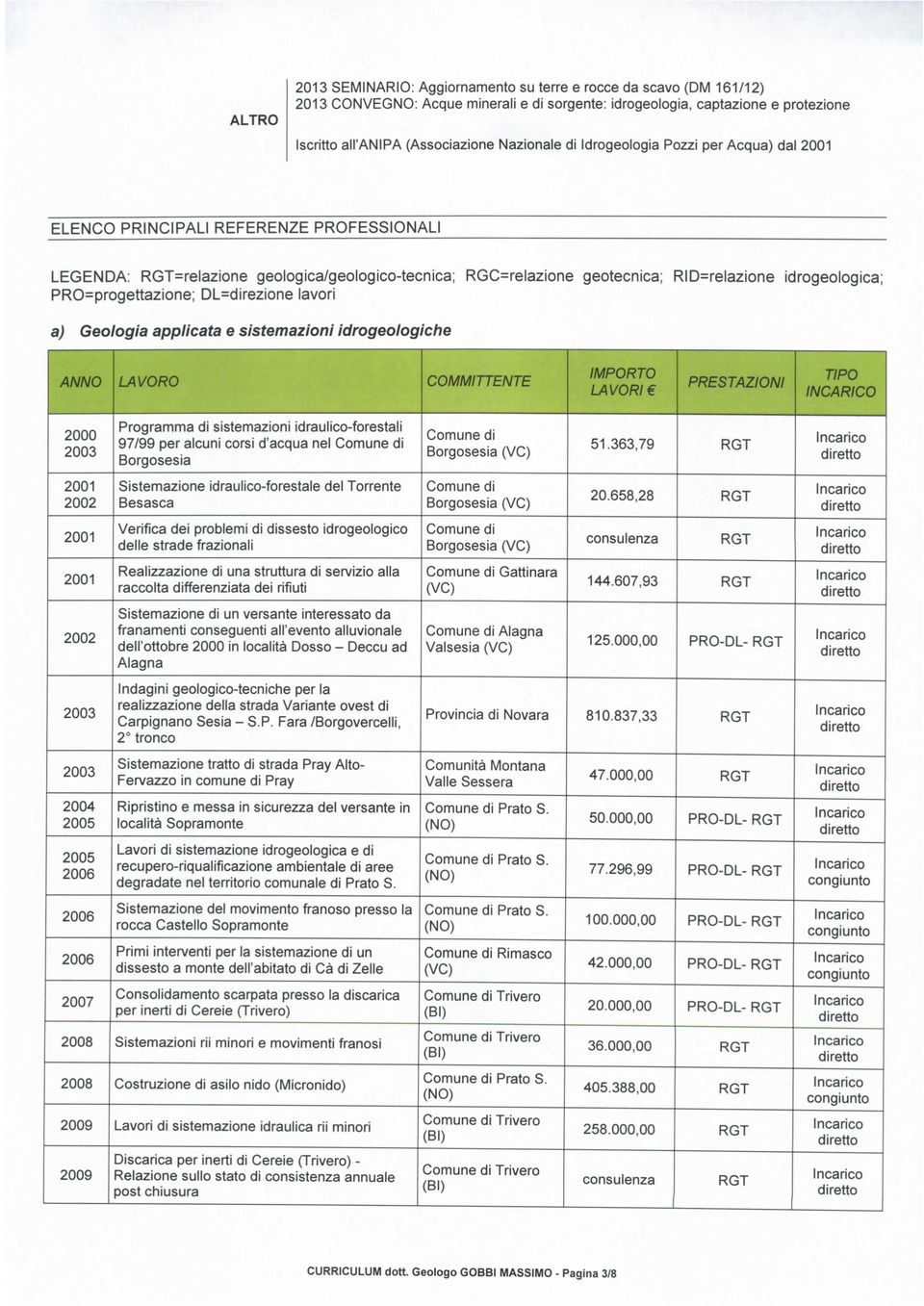 PRO=progettazione; DL=direzione lavori a) Geologia applicata e sistemazioni idrogeologiche ANNO Programma di sistemazioni idraulico-forestali 97/99 per alcuni corsi d'acqua nel Borgosesia Borgosesia