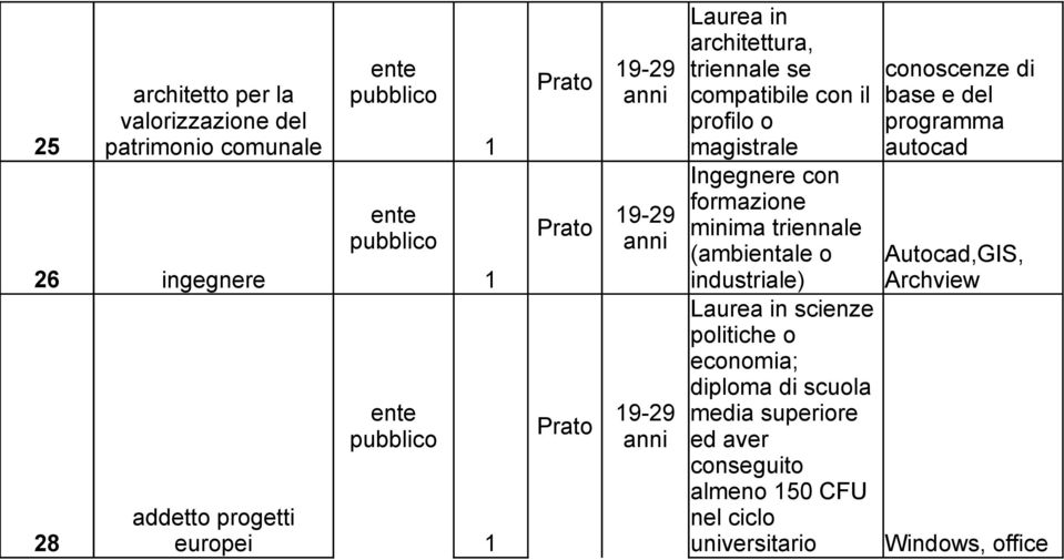 (ambientale o industriale) scienze politiche o economia; diploma di scuola media superiore ed aver conseguito