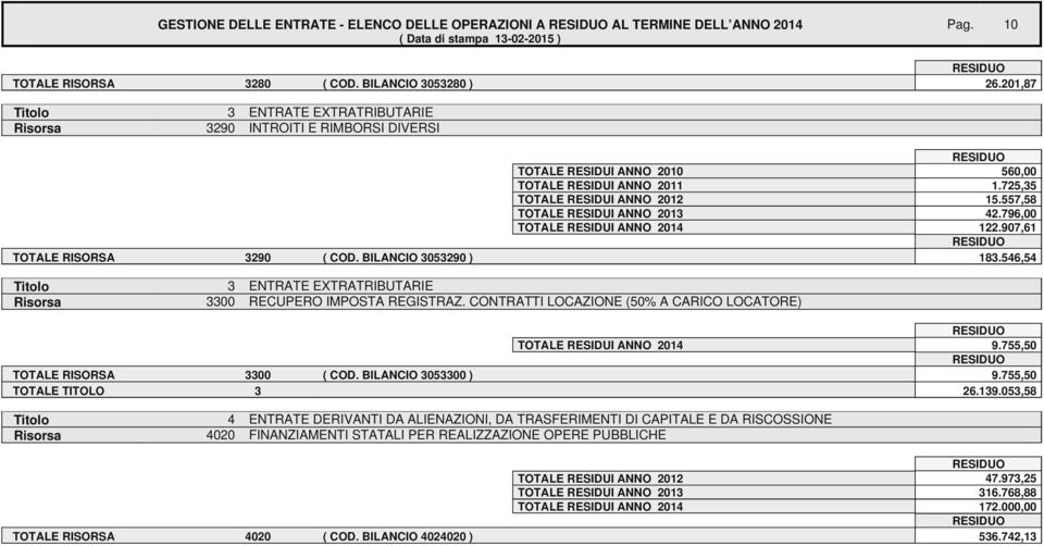 796,00 TOTALE RESIDUI ANNO 2014 122.907,61 TOTALE RISORSA 3290 ( COD. BILANCIO 3053290 ) 183.546,54 Risorsa 3300 RECUPERO IMPOSTA REGISTRAZ.