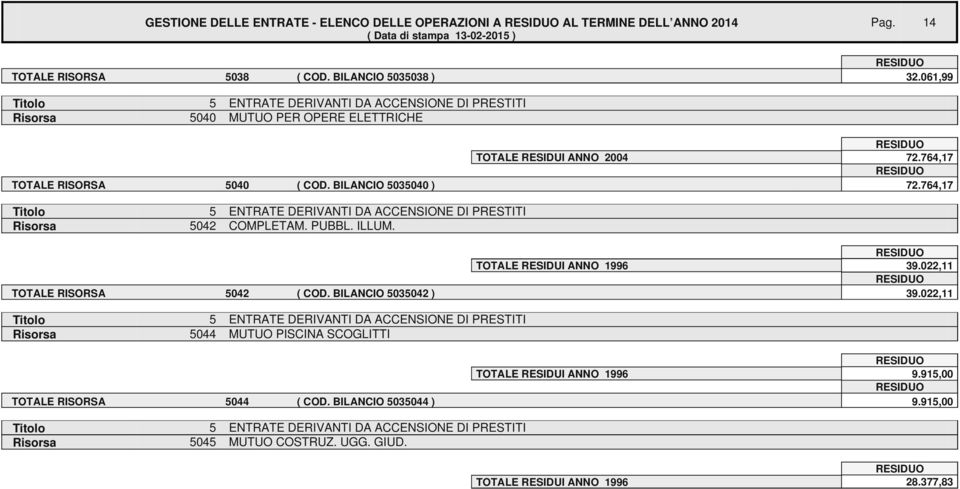 764,17 Risorsa 5042 COMPLETAM. PUBBL. ILLUM. TOTALE RESIDUI ANNO 1996 39.022,11 TOTALE RISORSA 5042 ( COD. BILANCIO 5035042 ) 39.