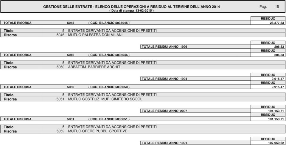 BARRIERE ARCHIT. TOTALE RESIDUI ANNO 1994 9.915,47 TOTALE RISORSA 5050 ( COD. BILANCIO 5035050 ) 9.915,47 Risorsa 5051 MUTUO COSTRUZ.