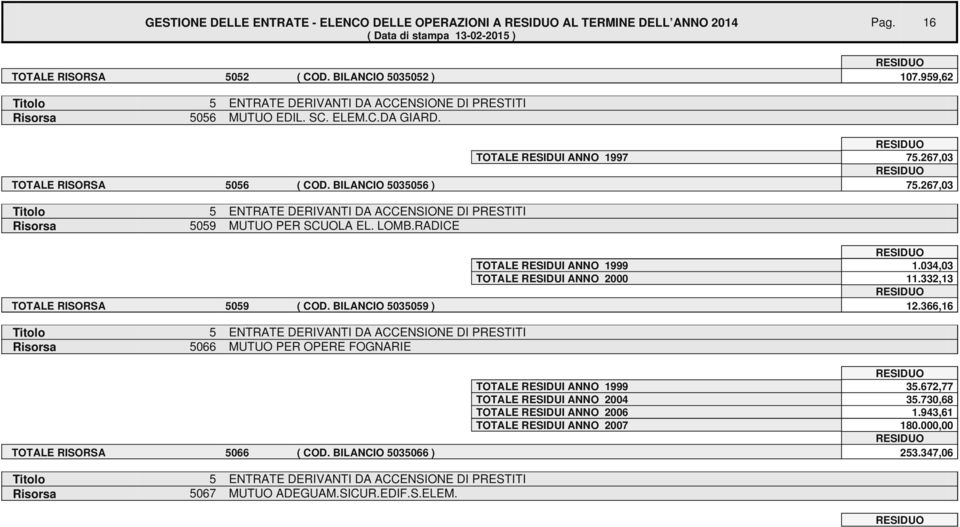 034,03 TOTALE RESIDUI ANNO 2000 11.332,13 TOTALE RISORSA 5059 ( COD. BILANCIO 5035059 ) 12.366,16 Risorsa 5066 MUTUO PER OPERE FOGNARIE TOTALE RESIDUI ANNO 1999 35.