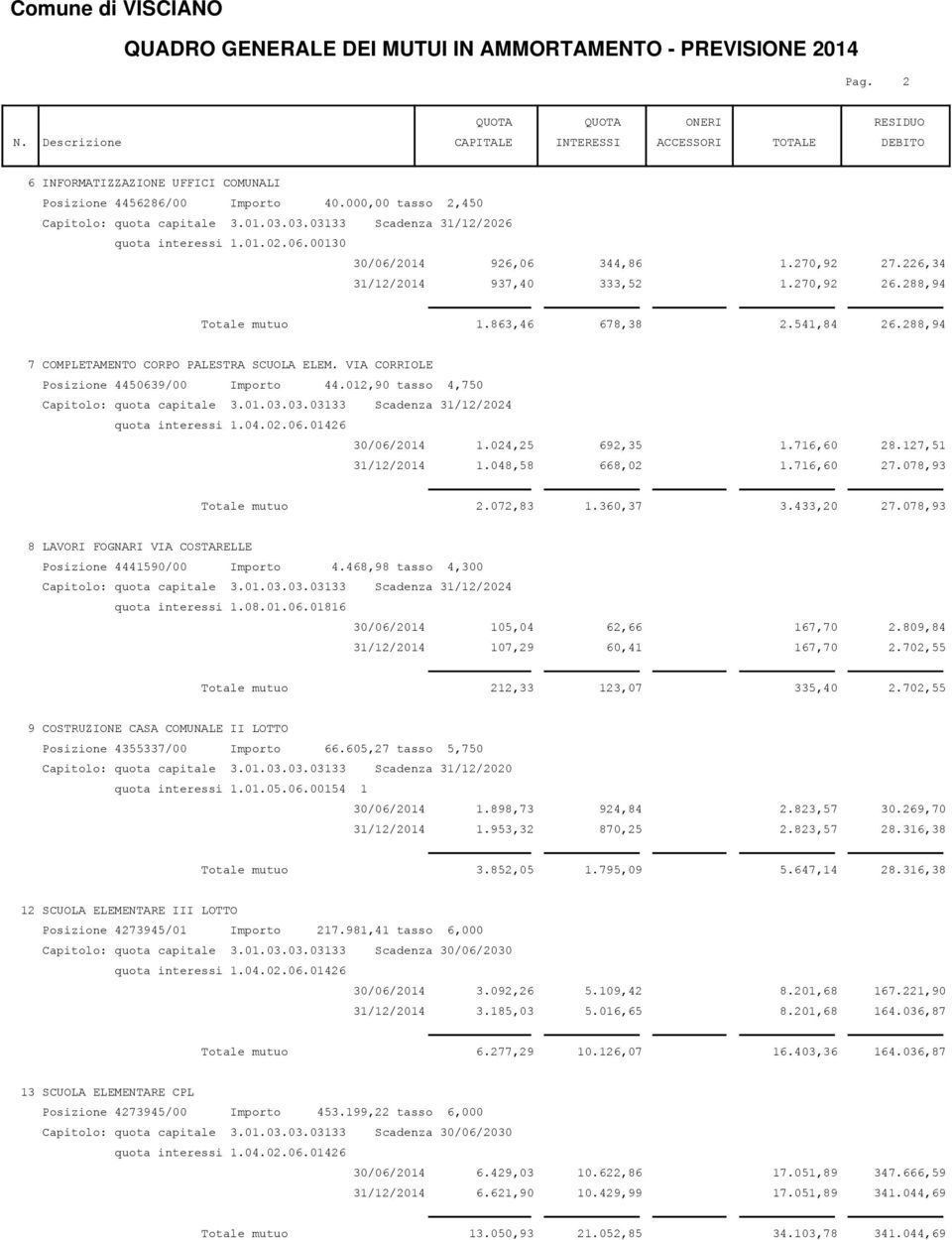 01.03.03.03133 Scadenza 31/12/2024 30/06/2014 1.024,25 692,35 1.716,60 28.127,51 31/12/2014 1.048,58 668,02 1.716,60 27.078,93 Totale mutuo 2.072,83 1.360,37 3.433,20 27.