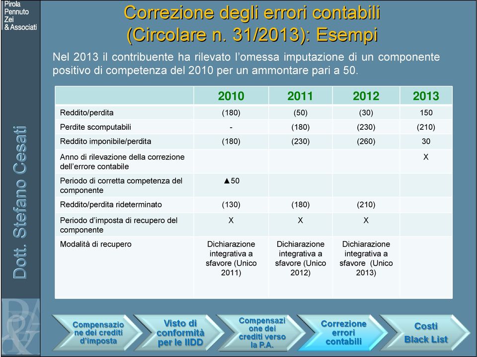 2010 2011 2012 2013 Reddito/perdita (180) (50) (30) 150 Perdite scomputabili - (180) (230) (210) Reddito imponibile/perdita (180) (230) (260) 30 Anno di rilevazione della