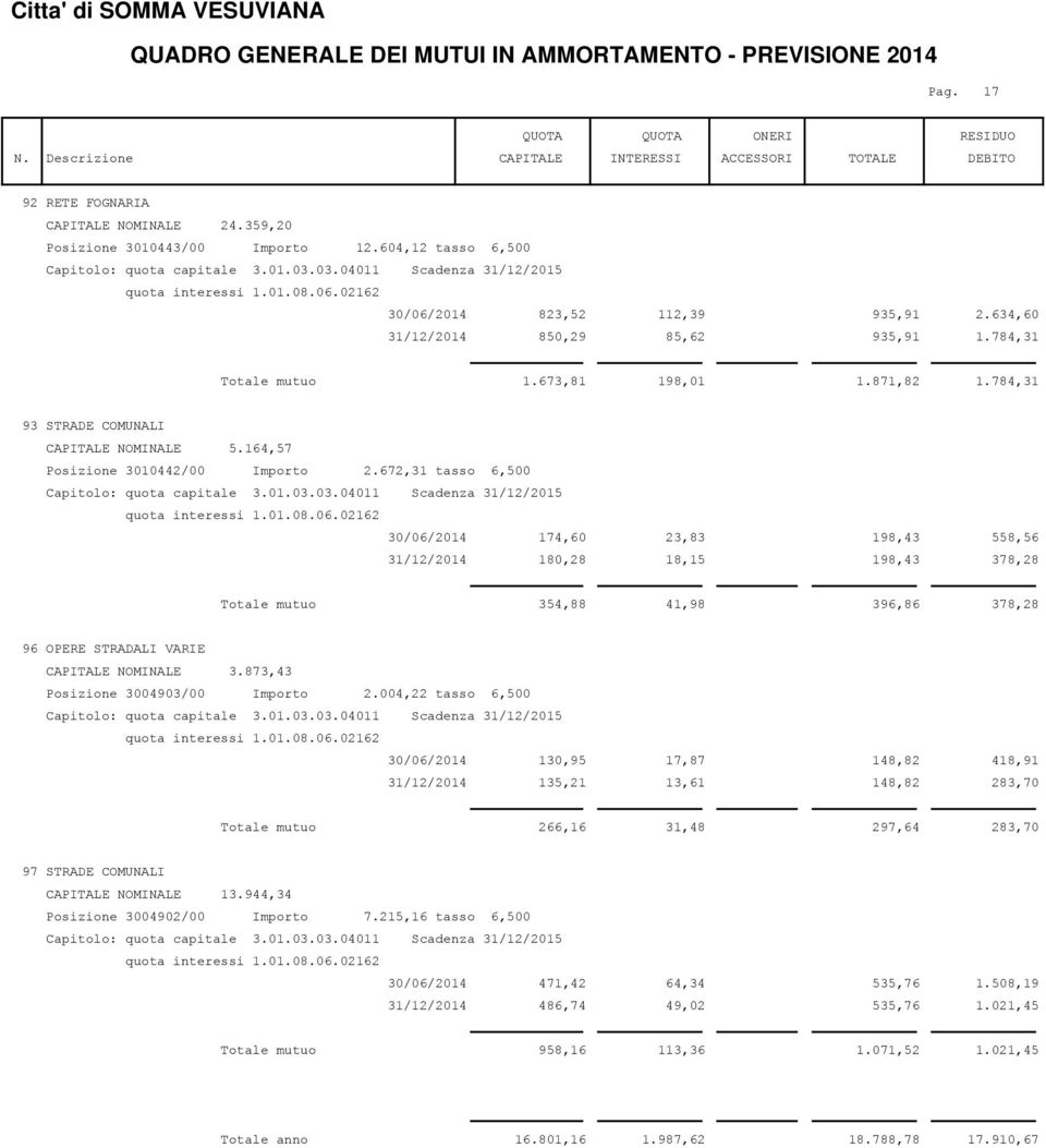 672,31 tasso 6,500 30/06/2014 174,60 23,83 198,43 558,56 31/12/2014 180,28 18,15 198,43 378,28 Totale mutuo 354,88 41,98 396,86 378,28 96 OPERE STRADALI VARIE CAPITALE NOMINALE 3.
