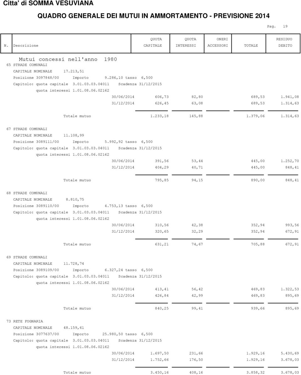 992,92 tasso 6,500 30/06/2014 391,56 53,44 445,00 1.252,70 31/12/2014 404,29 40,71 445,00 848,41 Totale mutuo 795,85 94,15 890,00 848,41 68 STRADE COMUNALI CAPITALE NOMINALE 8.