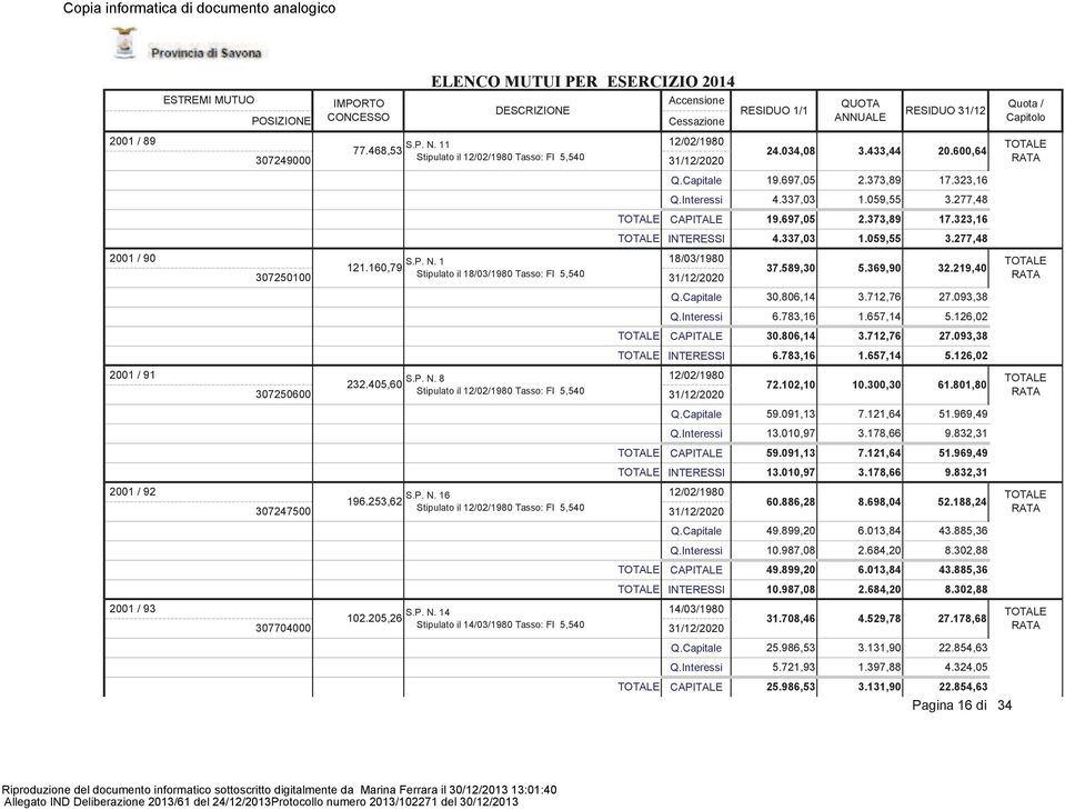 126,02 CAPITALE 30.806,14 3.712,76 27.093,38 INTERESSI 6.783,16 1.657,14 5.126,02 2001 / 91 307250600 S.P. N. 8 232.405,60 Stipulato il 12/02/1980 Tasso: FI 5,540 12/02/1980 72.102,10 10.300,30 61.