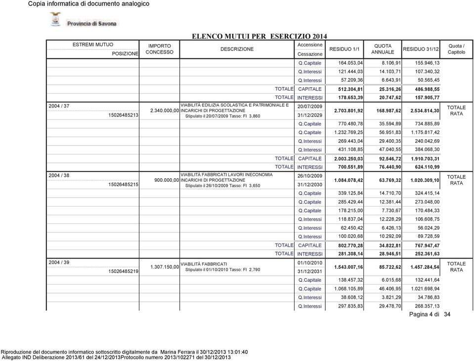 000,00 INCARICHI DI PROGETTAZIONE Stipulato il 26/10/2009 Tasso: FI 3,650 VIABILITÀ FABBRICATI 1.307.150,00 Stipulato il 01/10/2010 Tasso: FI 2,790 CAPITALE 512.304,81 INTERESSI 178.