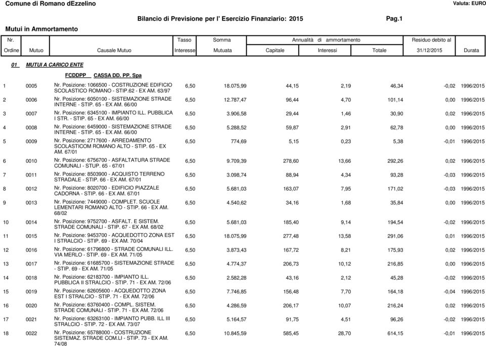 65 - EX AM. 66/00 5 0009 Posizione: 2717600 - ARREDAMENTO SCOLASTICOM ROMANO ALTO - STIP. 65 - EX AM. 67/ 6 00 Posizione: 6756700 - ASFALTATURA STRADE COMUNALI - STUP.