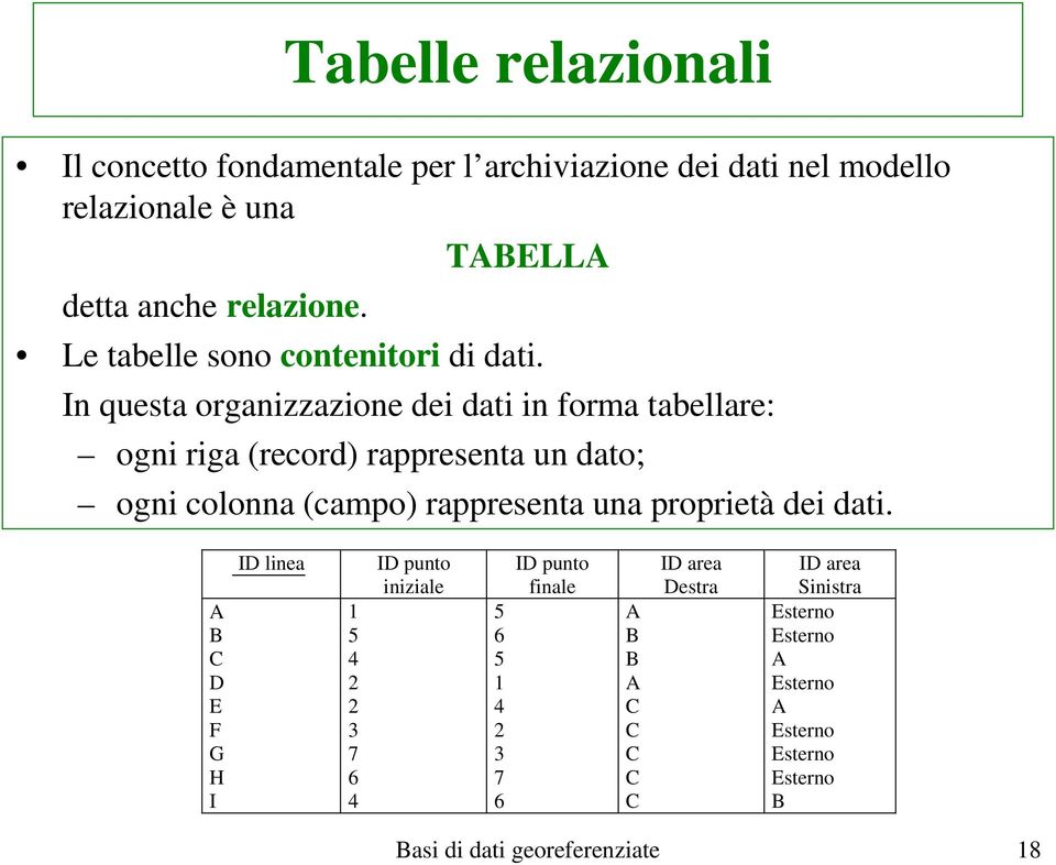 In questa organizzazione dei dati in forma tabellare: ogni riga (record) rappresenta un dato; ogni colonna