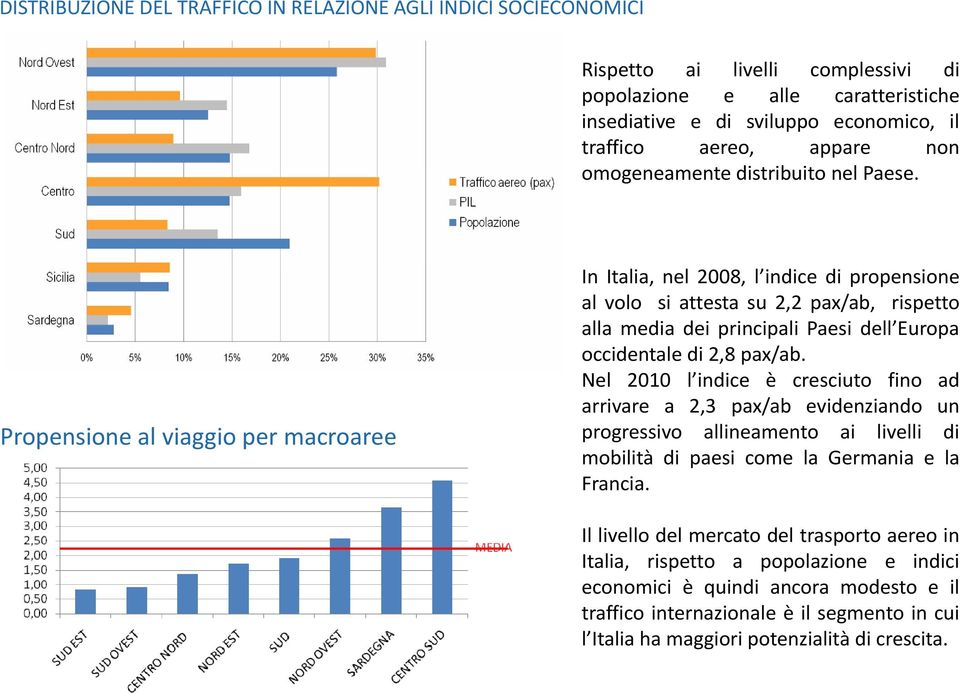 Propensione al viaggio per macroaree In Italia, nel 2008, l indice di propensione al volo si attesta su 2,2 pax/ab, rispetto alla media dei principali Paesi dell Europa occidentale di 2,8 pax/ab.