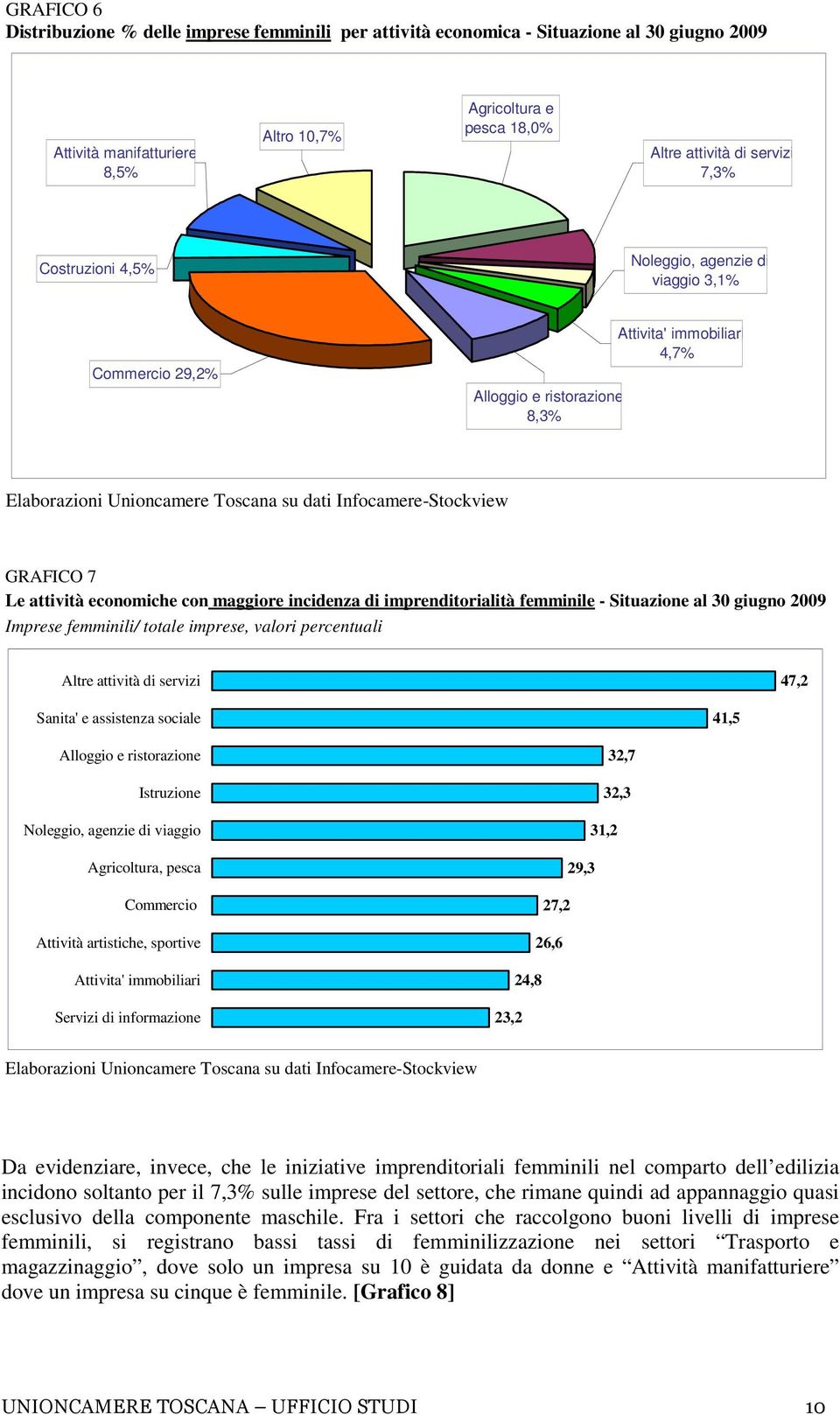 Le attività economiche con maggiore incidenza di imprenditorialità femminile - Situazione al 30 giugno 2009 Imprese femminili/ totale imprese, valori percentuali Altre attività di servizi 47,2