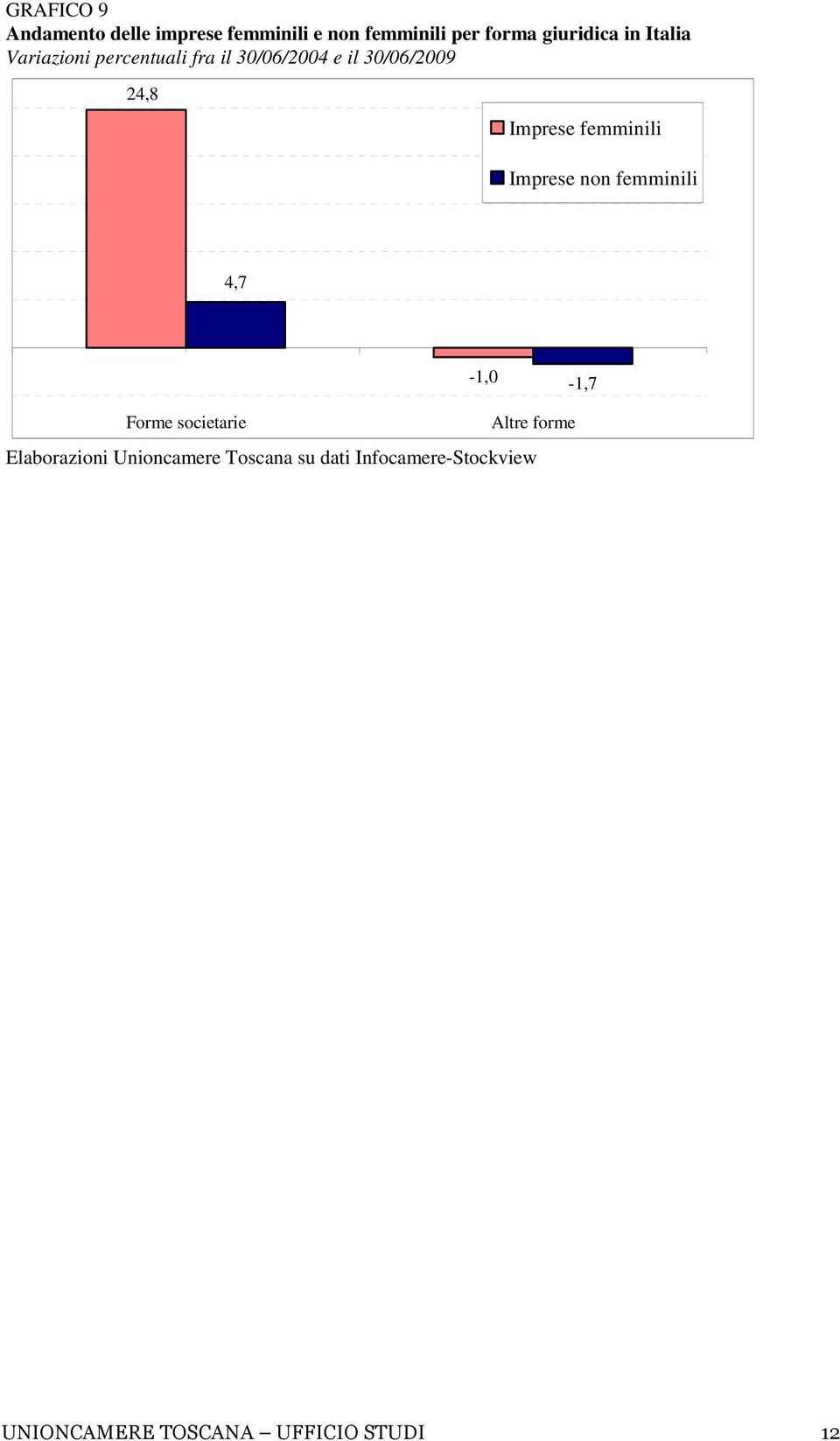 femminili Imprese non femminili 4,7-1,0-1,7 Forme societarie Altre forme