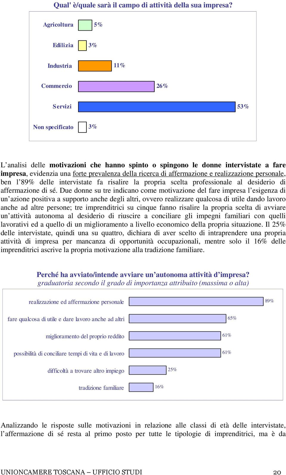 prevalenza della ricerca di affermazione e realizzazione personale, ben l 89% delle intervistate fa risalire la propria scelta professionale al desiderio di affermazione di sé.