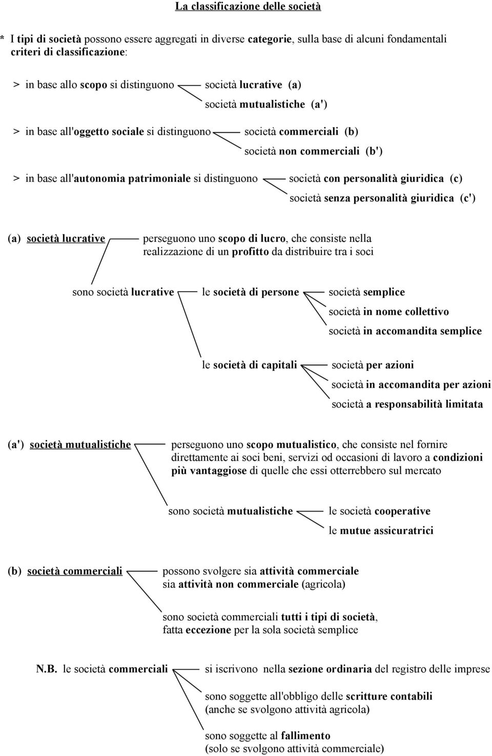 società con personalità giuridica (c) società senza personalità giuridica (c') (a) società lucrative perseguono uno scopo di lucro, che consiste nella realizzazione di un profitto da distribuire tra