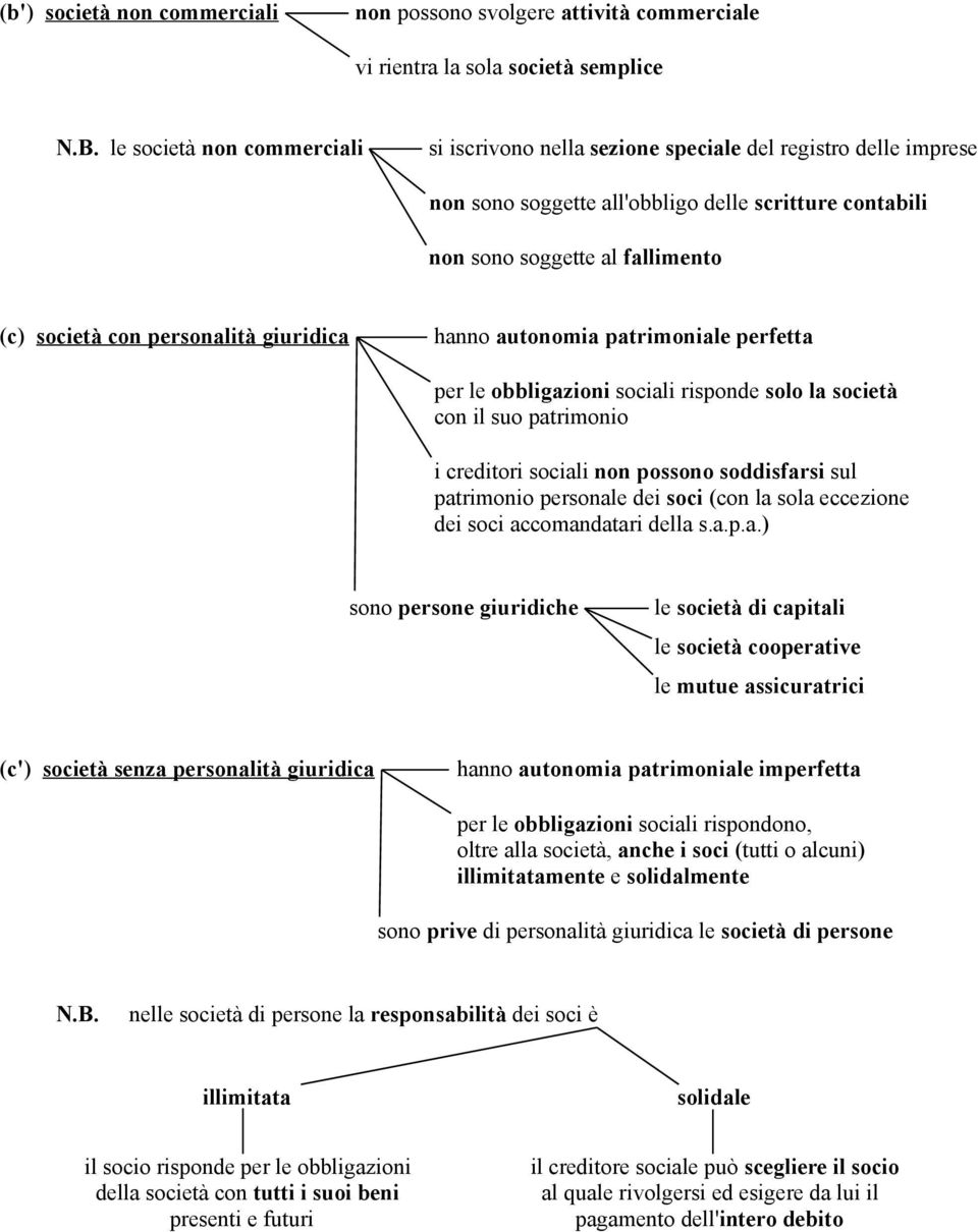 personalità giuridica hanno autonomia patrimoniale perfetta per le obbligazioni sociali risponde solo la società con il suo patrimonio i creditori sociali non possono soddisfarsi sul patrimonio