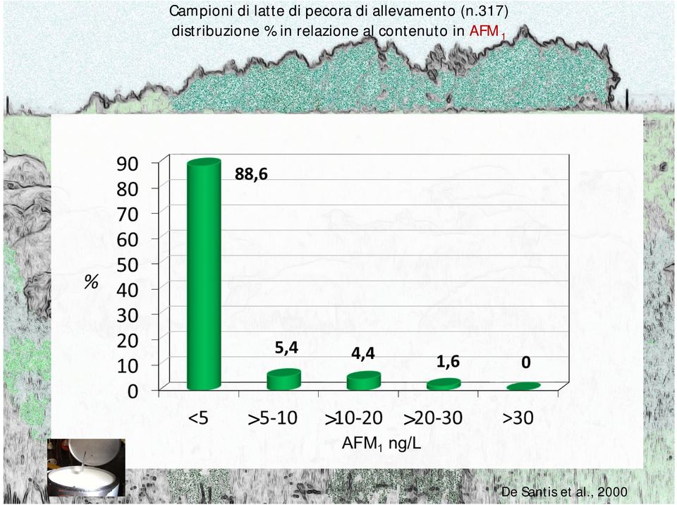 317) distribuzione % in