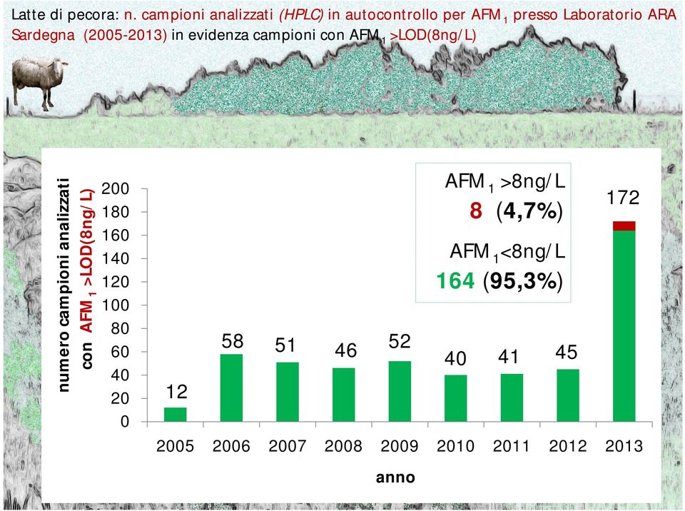 in evidenza campioni con AFM 1 >LOD(8ng/L) numero campioni analizzati con AFM 1 >LOD(8ng/L) 200 180