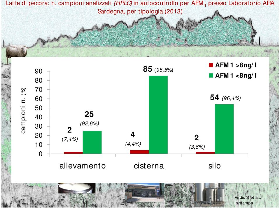 Sardegna, per tipologia (2013) campioni n.